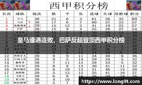 皇马遭遇连败，巴萨反超登顶西甲积分榜